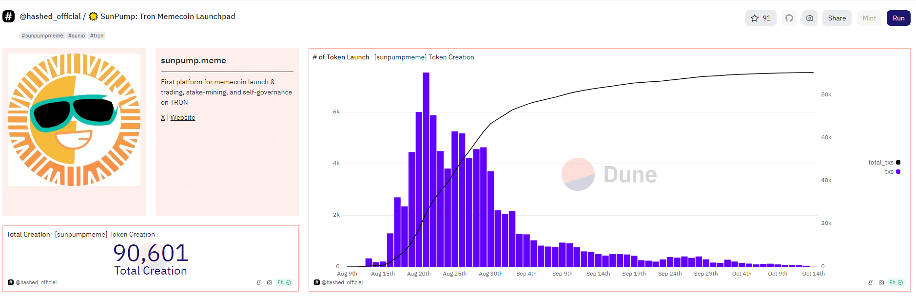 Tonchain now has over 90 million user, representing a 2,400% growth in 10 months. Will TON break above $8 and record new 2024 highs?