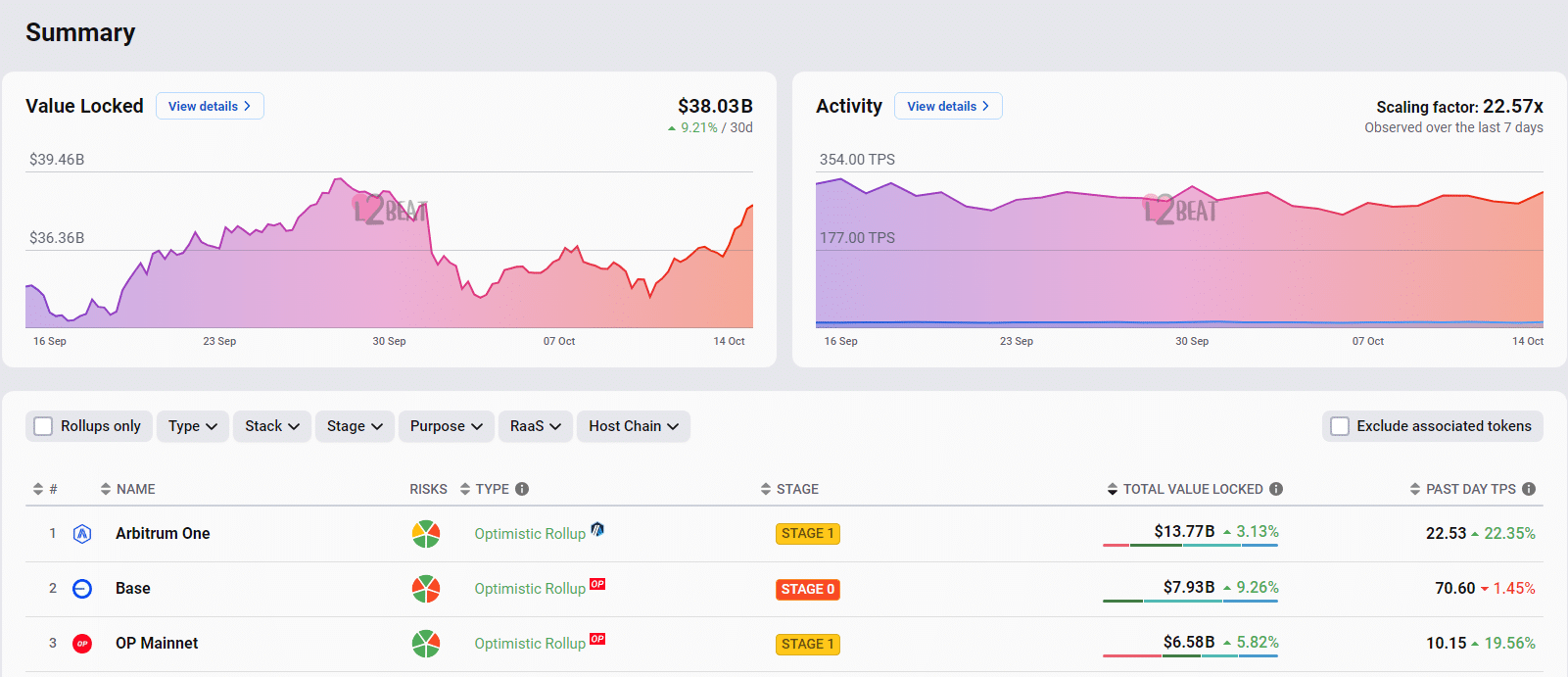 Ethereum is surging but some whales are choosing to exit at higher prices. What's going on? ETH buyers are currently targeting $2,800