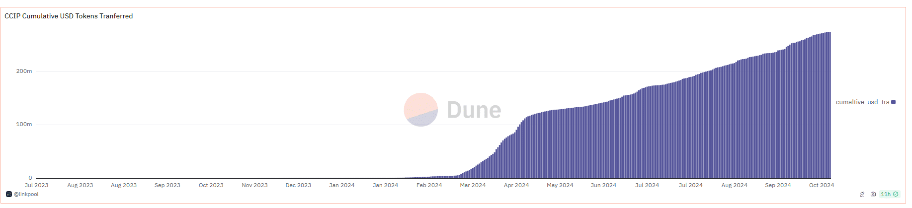 Aave is integrating GHO with Chainlink CCIP. This is a huge development for the lending development and its native token