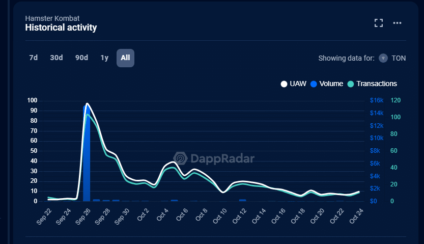 Tonchain daily active users falling, drops from over 5 million to 1 million as Hamster Kombat interest fades. Will TON prices follow?