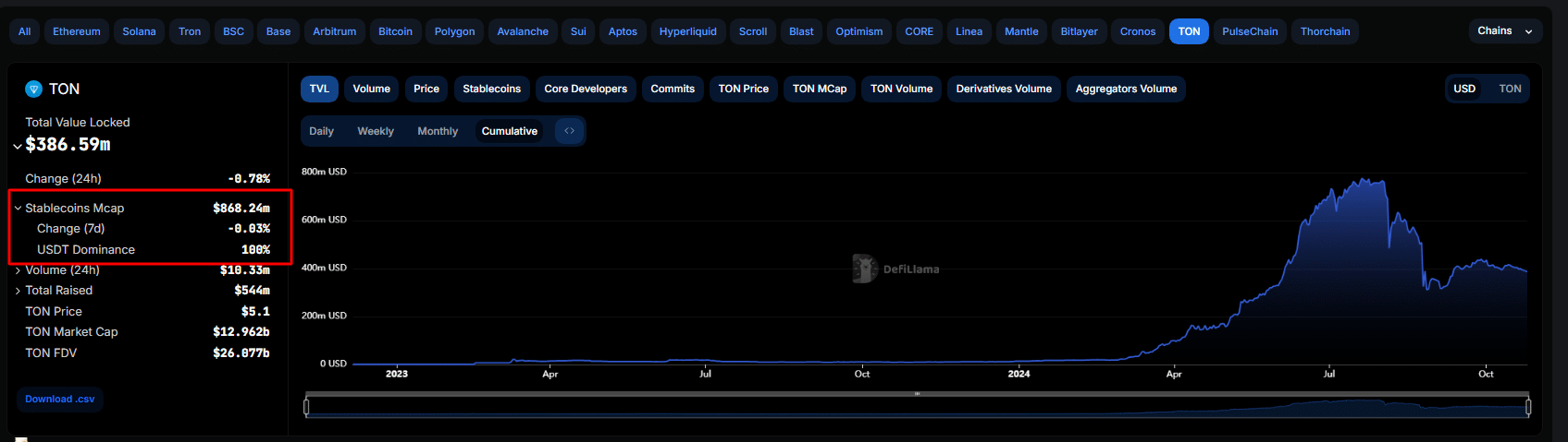 Tonchain daily active users falling, drops from over 5 million to 1 million as Hamster Kombat interest fades. Will TON prices follow?