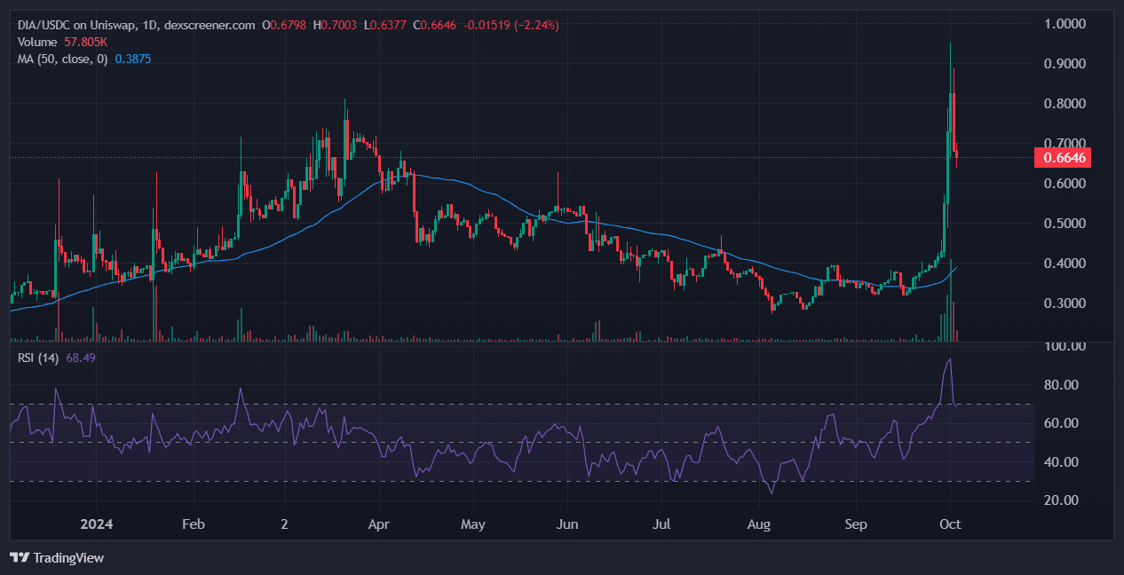 DIA Daily chart