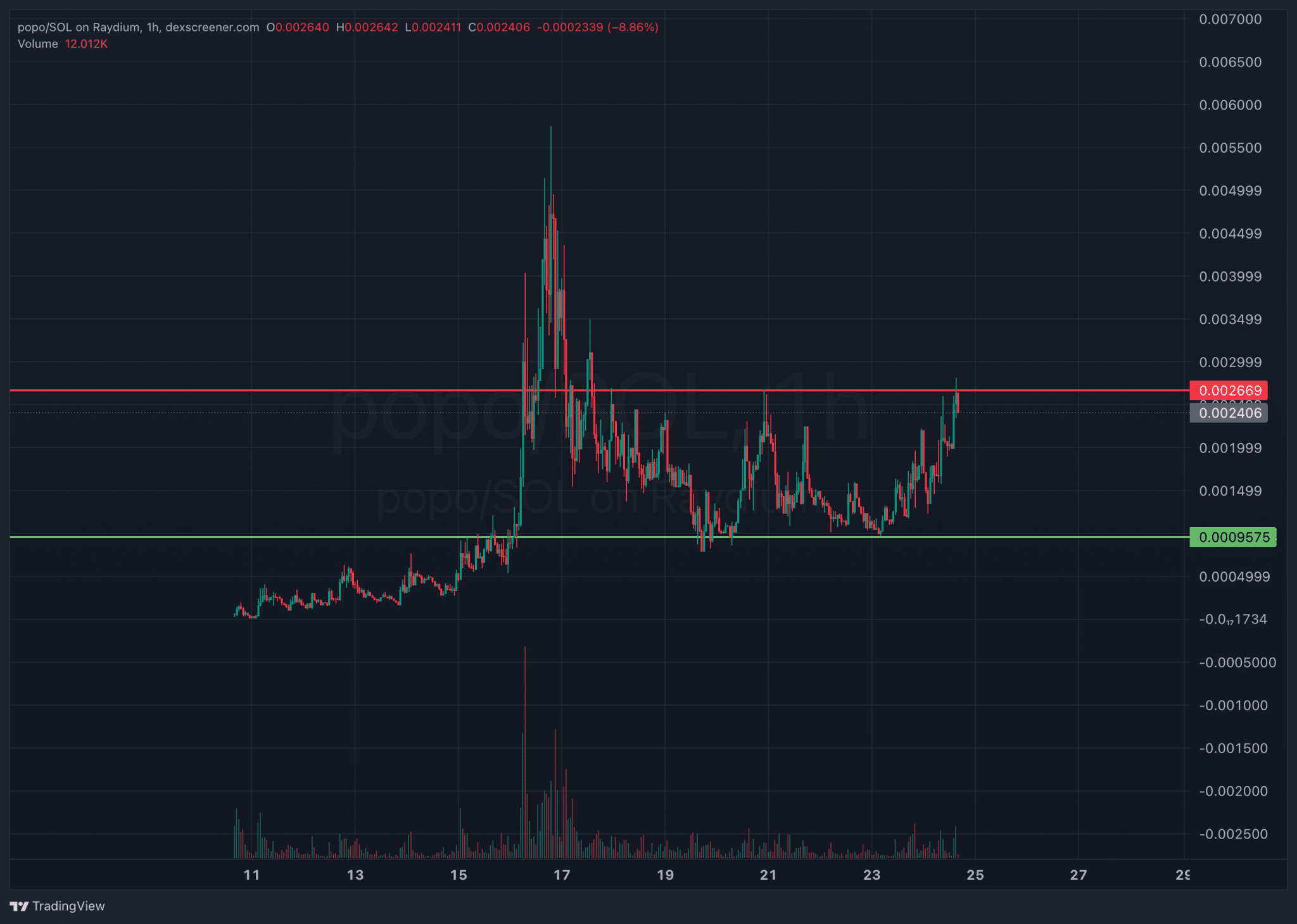 POPO, solana meme coin, trying to break out main resistance 