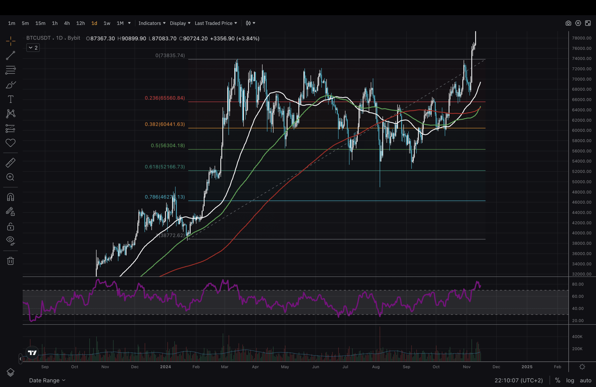 Trading In A Bull Market: Bitcoin Price Rallies And How To Find Entries