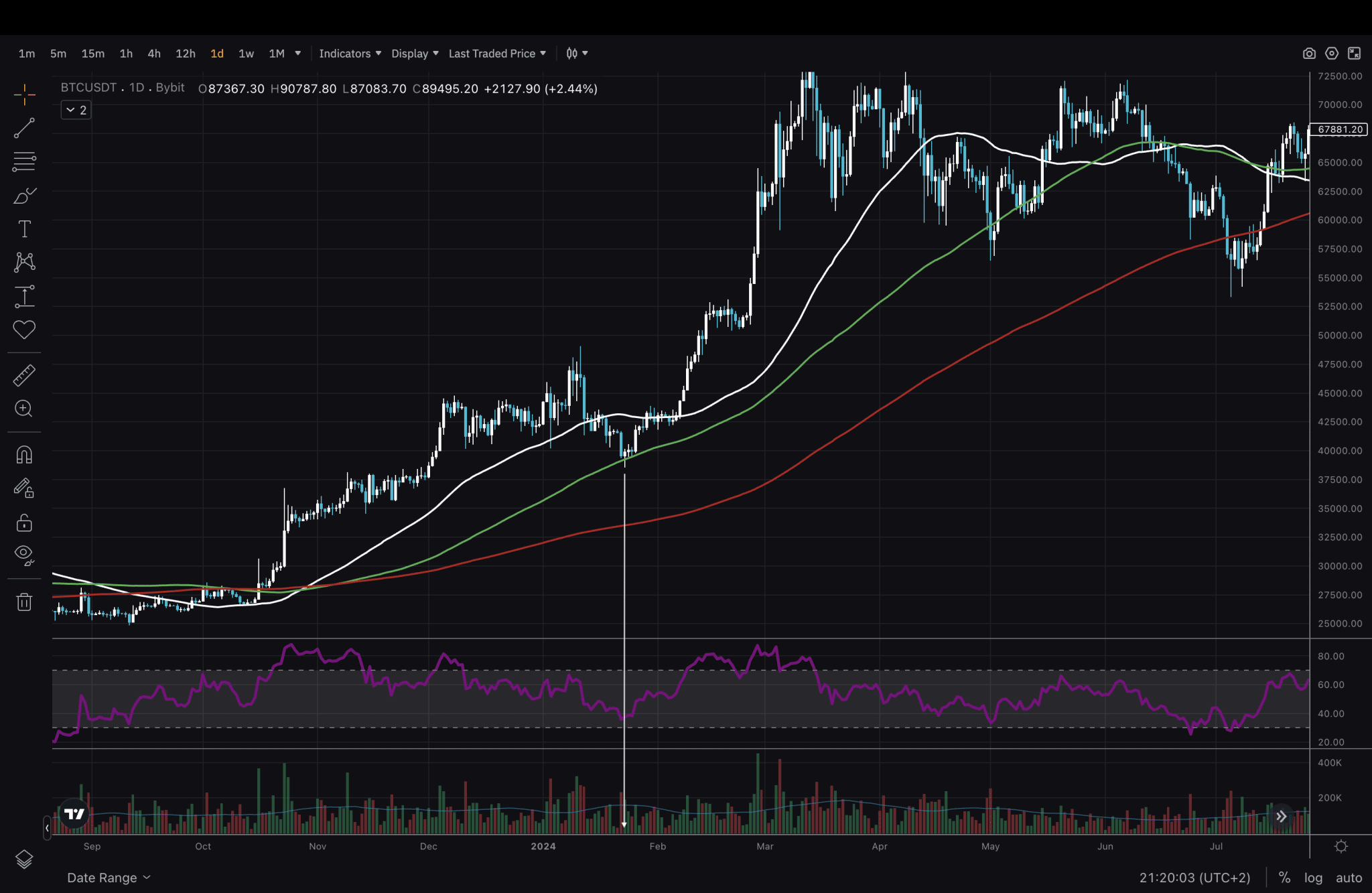 Excitement of the new bull market in crypto as Bitcoin continues to grow, creating opportunities for trading - analysis and entry strategies