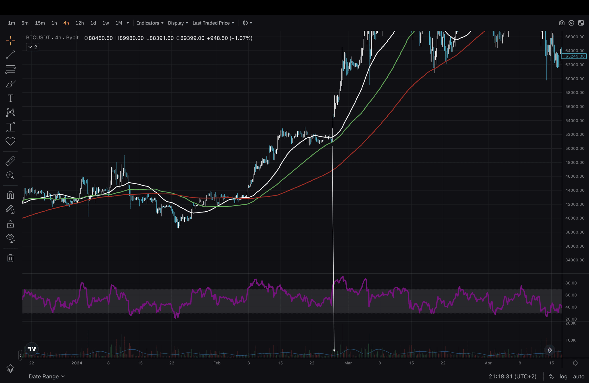 Trading In A Bull Market: Bitcoin Price Rallies And How To Find Entries