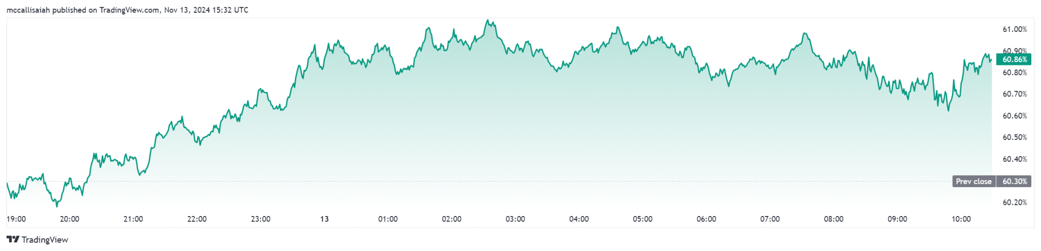 Bitcoin has smashed $90K and Donald Trump is fuelling crypto bull run, but when to sell crypto? When to sell altcoins? When to sell Bitcoin?