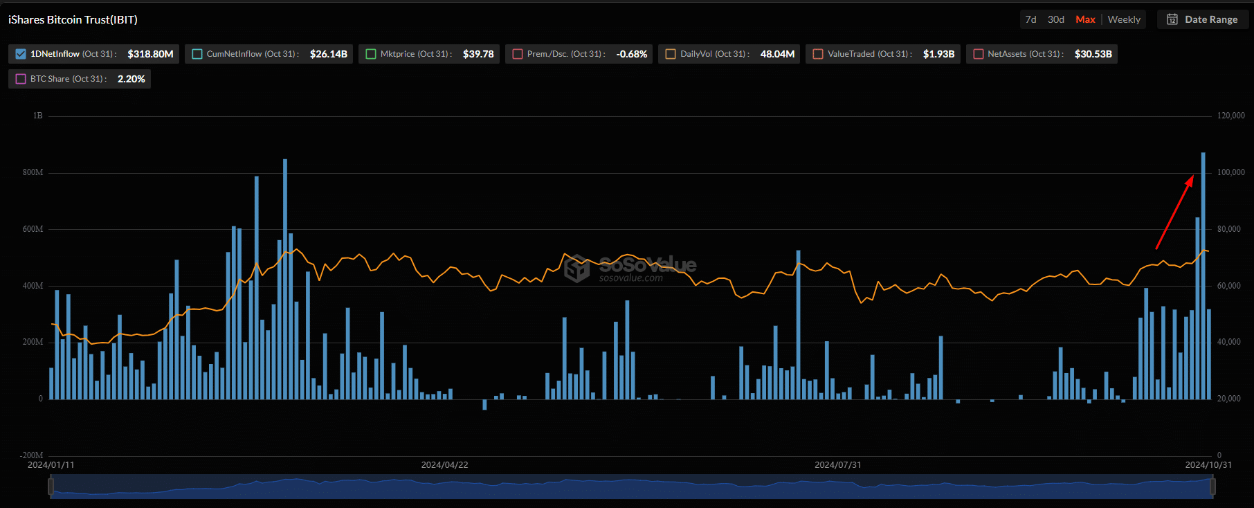 Bitcoin is firm and institutions are buying even more BTC looking at the inflows into IBIT, a spot ETF by BlackRock