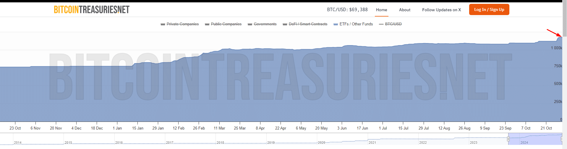 Bitcoin is firm and institutions are buying even more BTC looking at the inflows into IBIT, a spot ETF by BlackRock