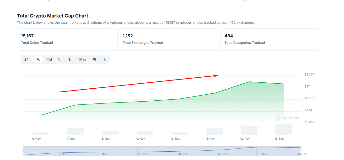 Crypto cooling down today but will the uptrend, spearheaded by Bitcoin, continue? BTC bulls remain in control