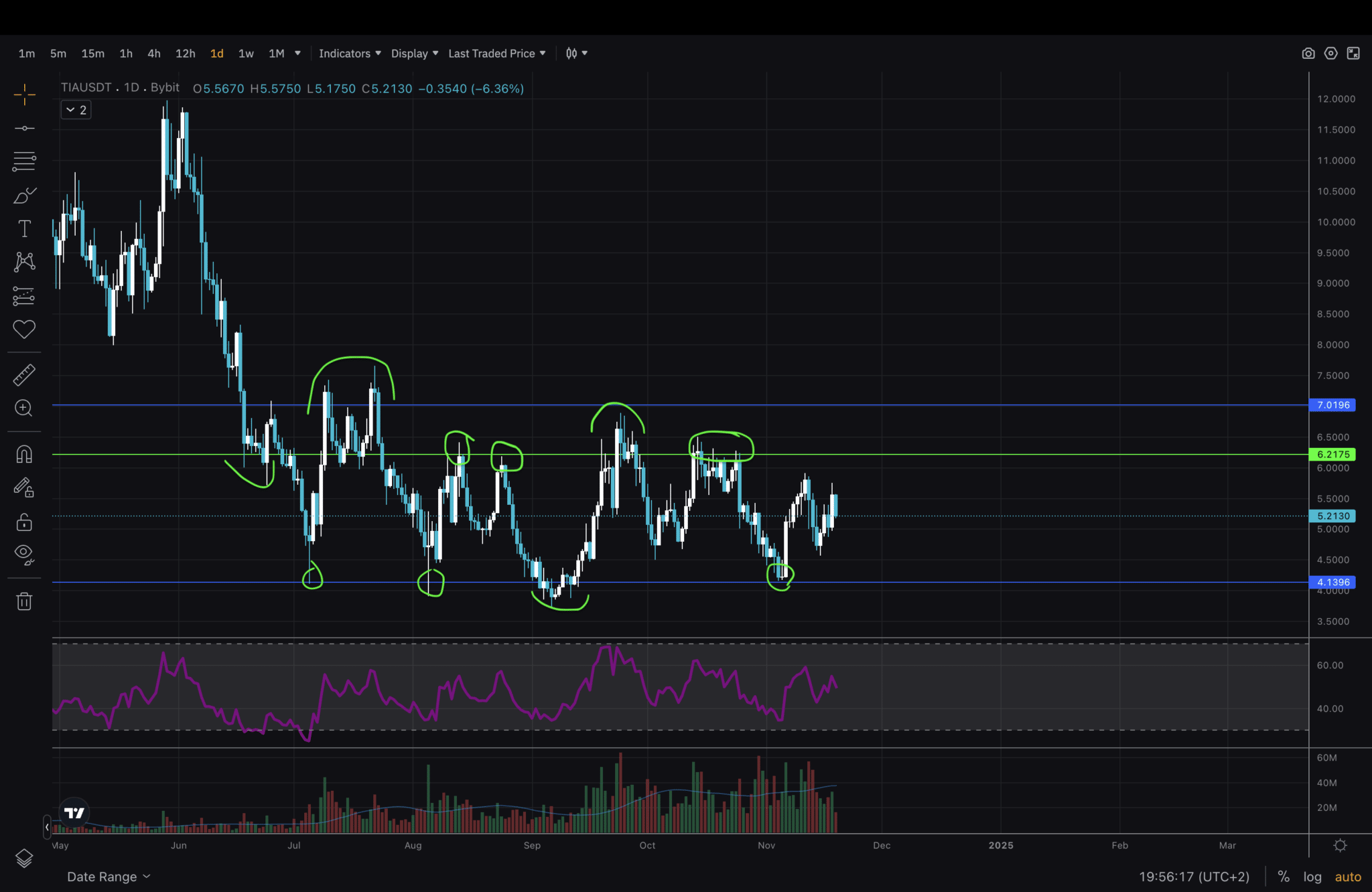 Looking for altcoins good for trading. Finding entries in the bullmarket and looking at technical analysis chart pattern.