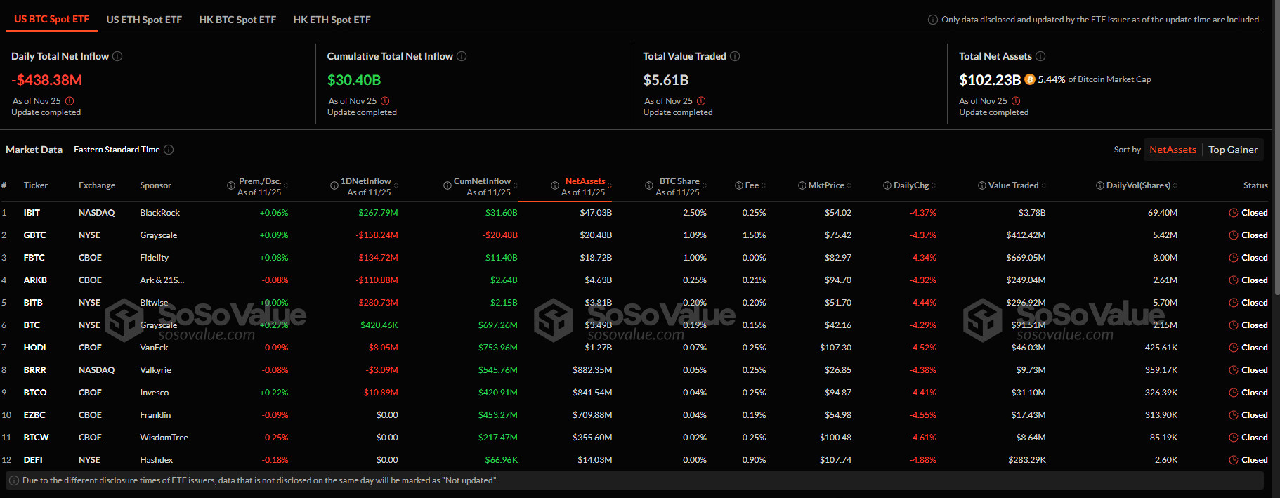 Bitcoin corrects, falling to $92,600. However, analysts think the uptrend is still valid and BTC can break $100,000 and rally some more