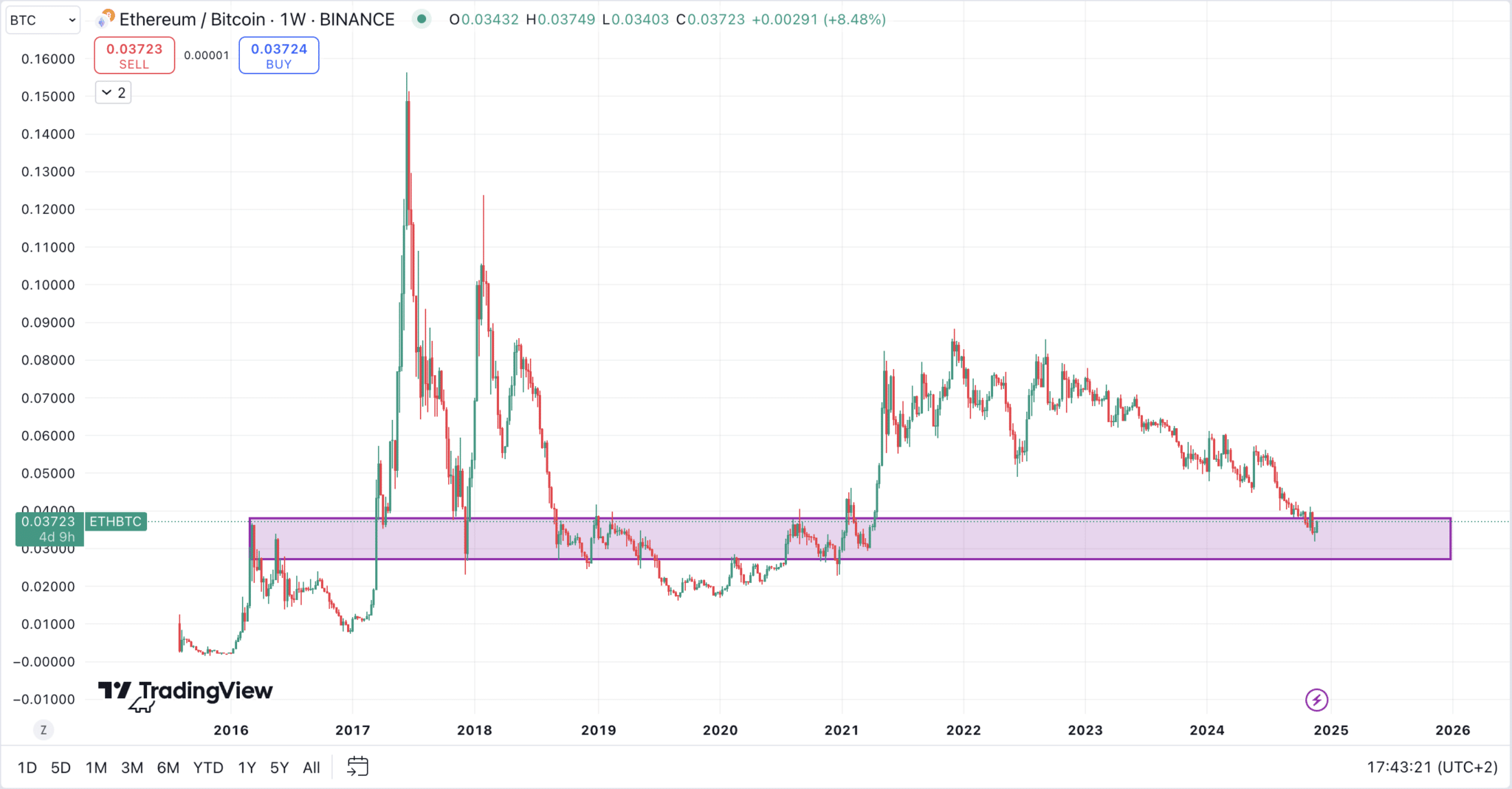 Explore the crypto opportunity and learn how to maximize your investments in the dynamic world of cryptocurrency. Altcoins retest breakouts