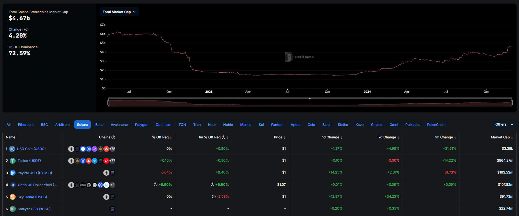 Solana is on the way up, printing new all-time high. With institutional interest, is SOL ready for $1,000 in the coming months?