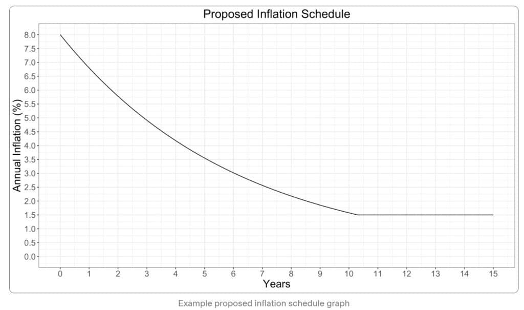 Solana Inflation Schedule