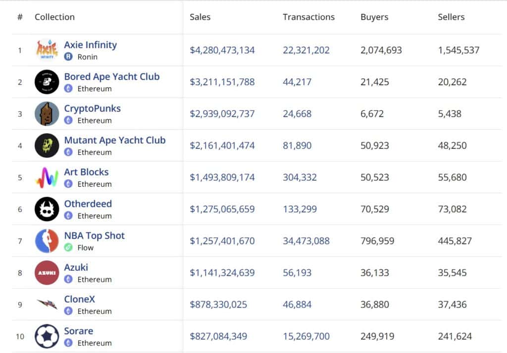 Ethereum NFTs Dominate Solana NFTs