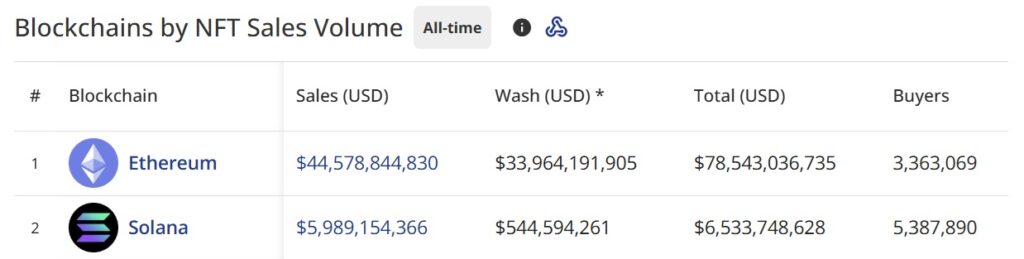 Solana vs Ethereum NFTs