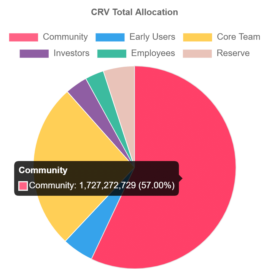 curve crv tokenomics