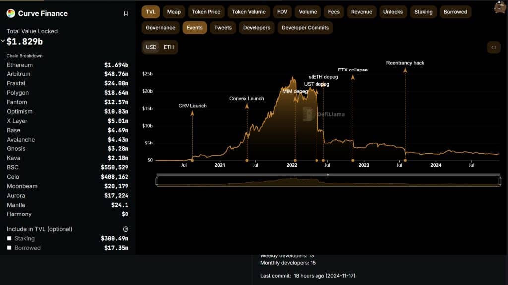 curve finance tvl 1.8 billion