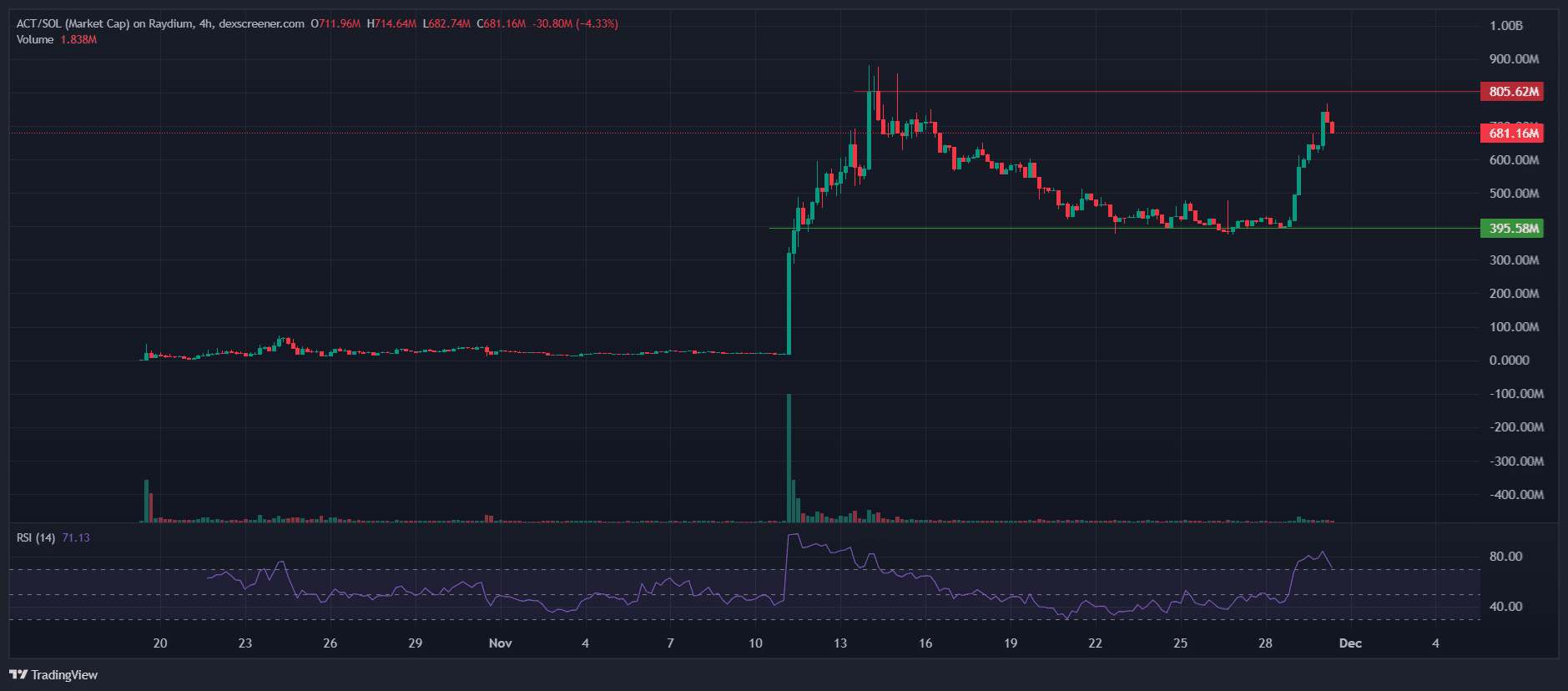 ACT I: The AI Prophecy pump after ELon musk post and after binance listing.