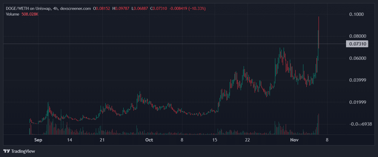 If Trump actually goes ahead with his proposal and Elon plays a central role from here on out, D.O.G.E could not only regain the old ATH but do much more. Not to mention the likely surge that awaits Dogecoin from here on out.