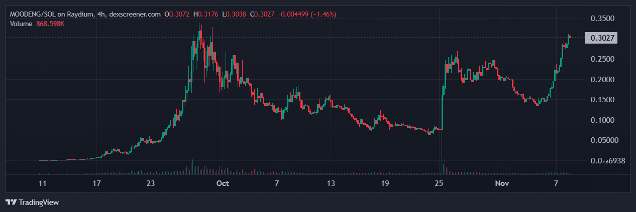 Moodeng, solana meme coin, surges after correctly predicting Trump victory in Us election.