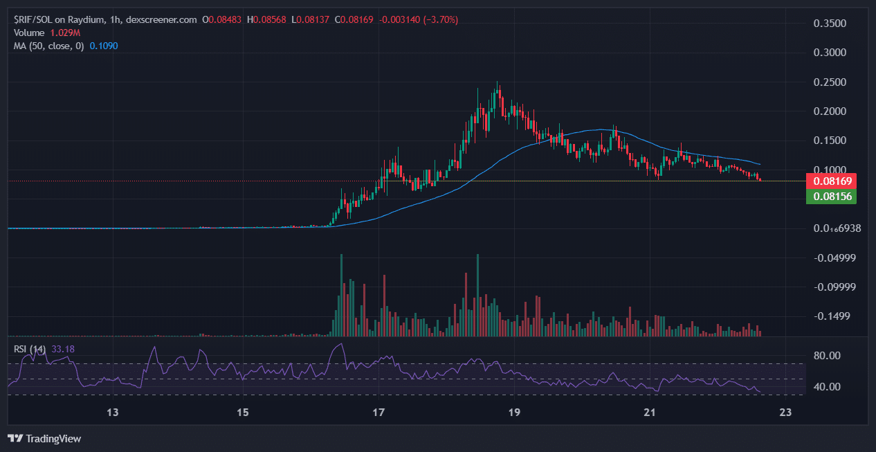 URO price action. 