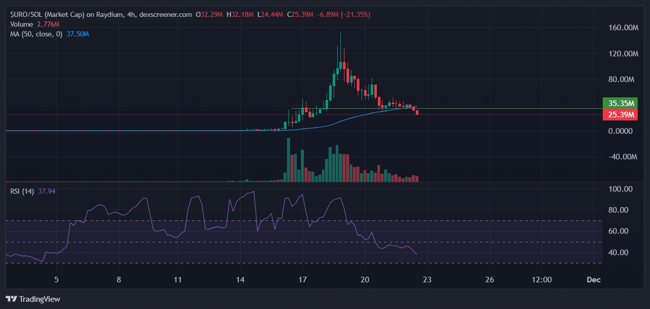 URO price action