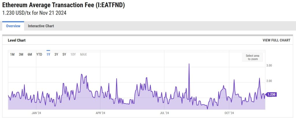 Ethereum Average Transaction Fee