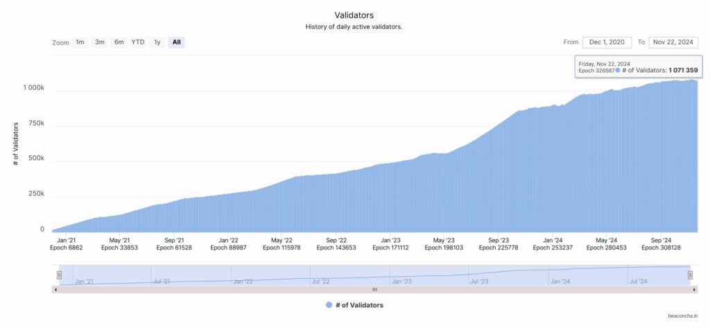 Ethereum Validators