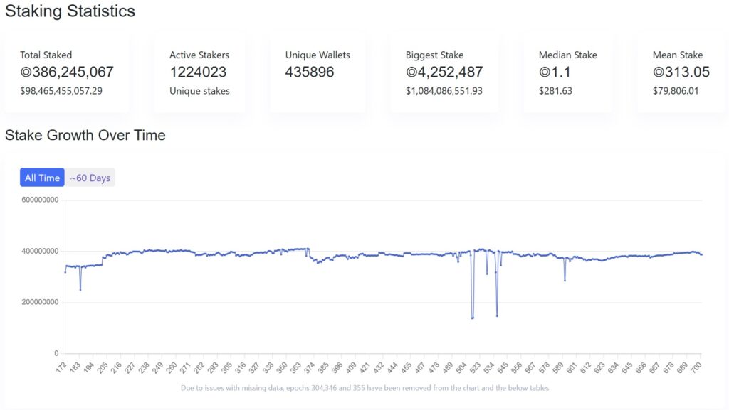 Solana Staking Stats