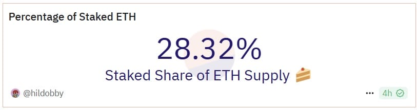Percentage of Staked ETH