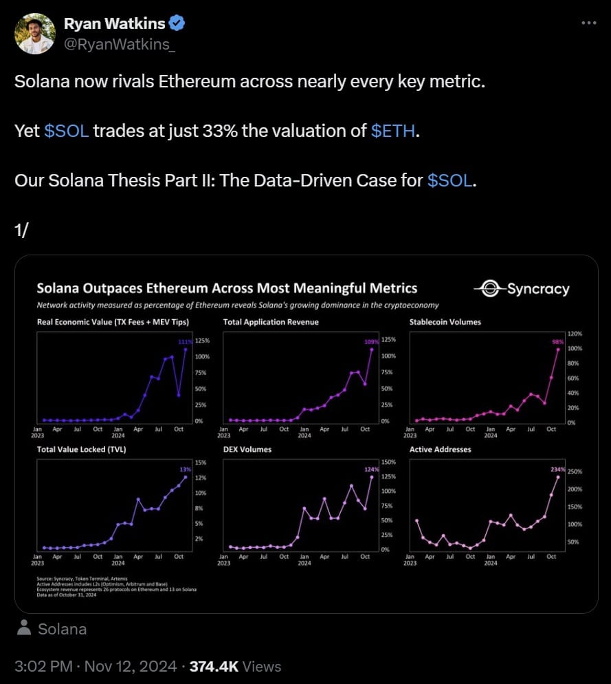 Investors' Take on Solana 