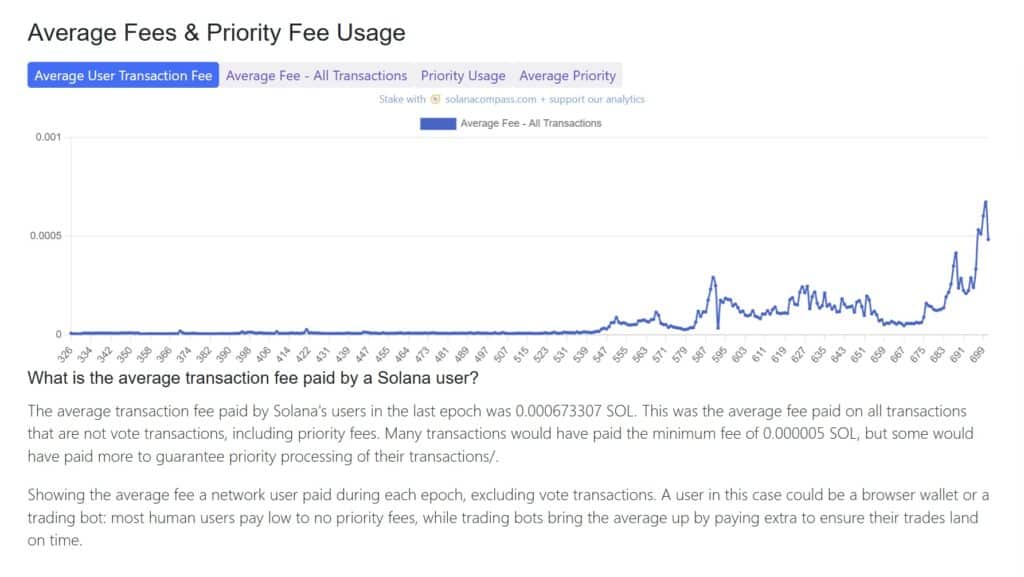 Solana Average Transaction Fee