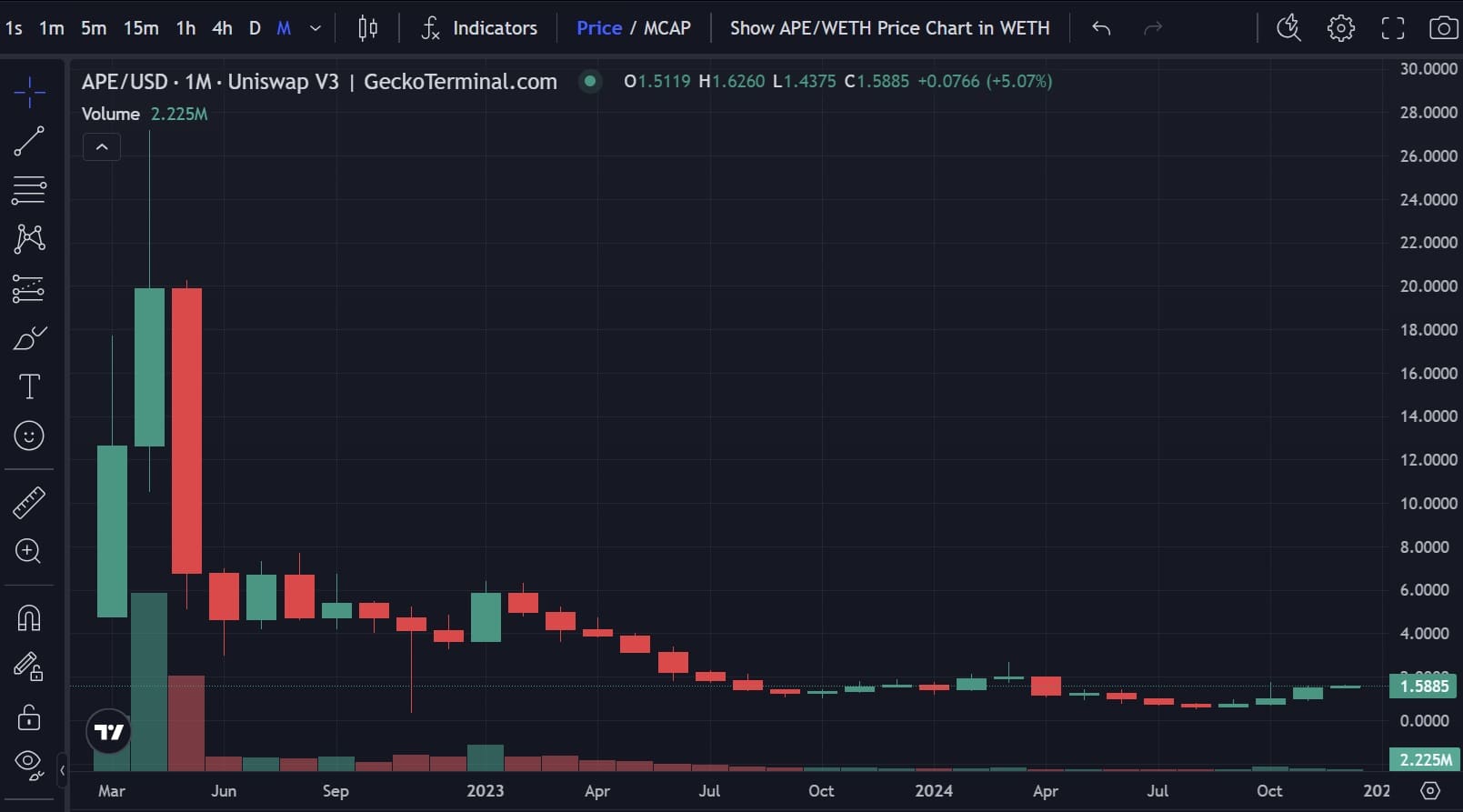 APE Price Performance