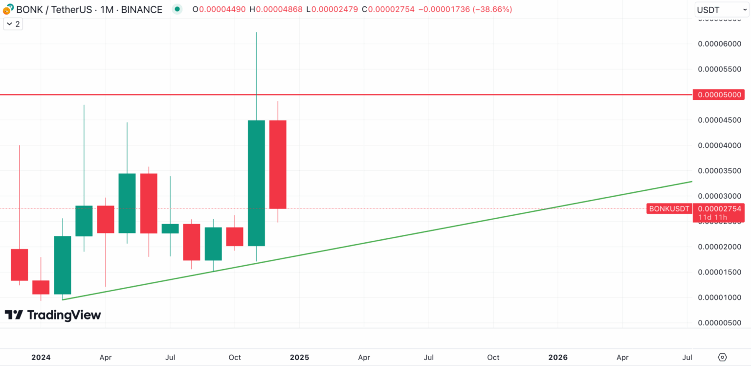 Bonk Price Prediction 2025, 20262030