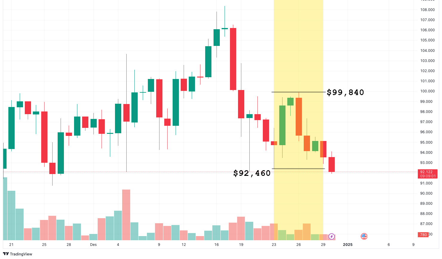 MicroStrategy Elevates Its Crypto Game, Adding Significant Bitcoin Holdings. A strategic Move?