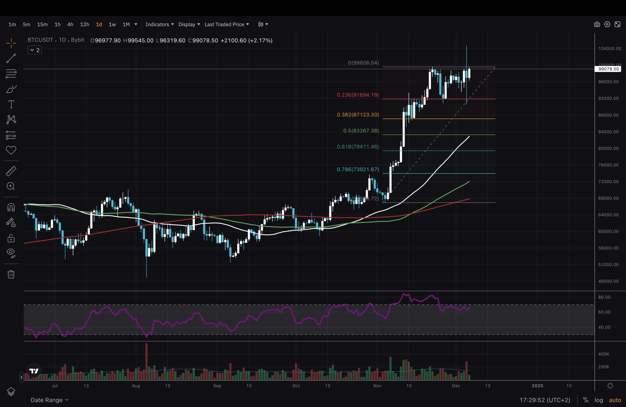 Bitcoin price goes beyond $100,000. Star Wars and crypto - what's that about? What information is price analysis giving to traders.