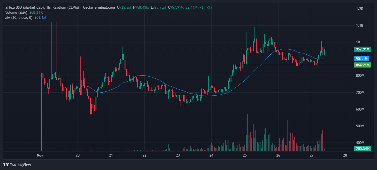 ai16z price analysis