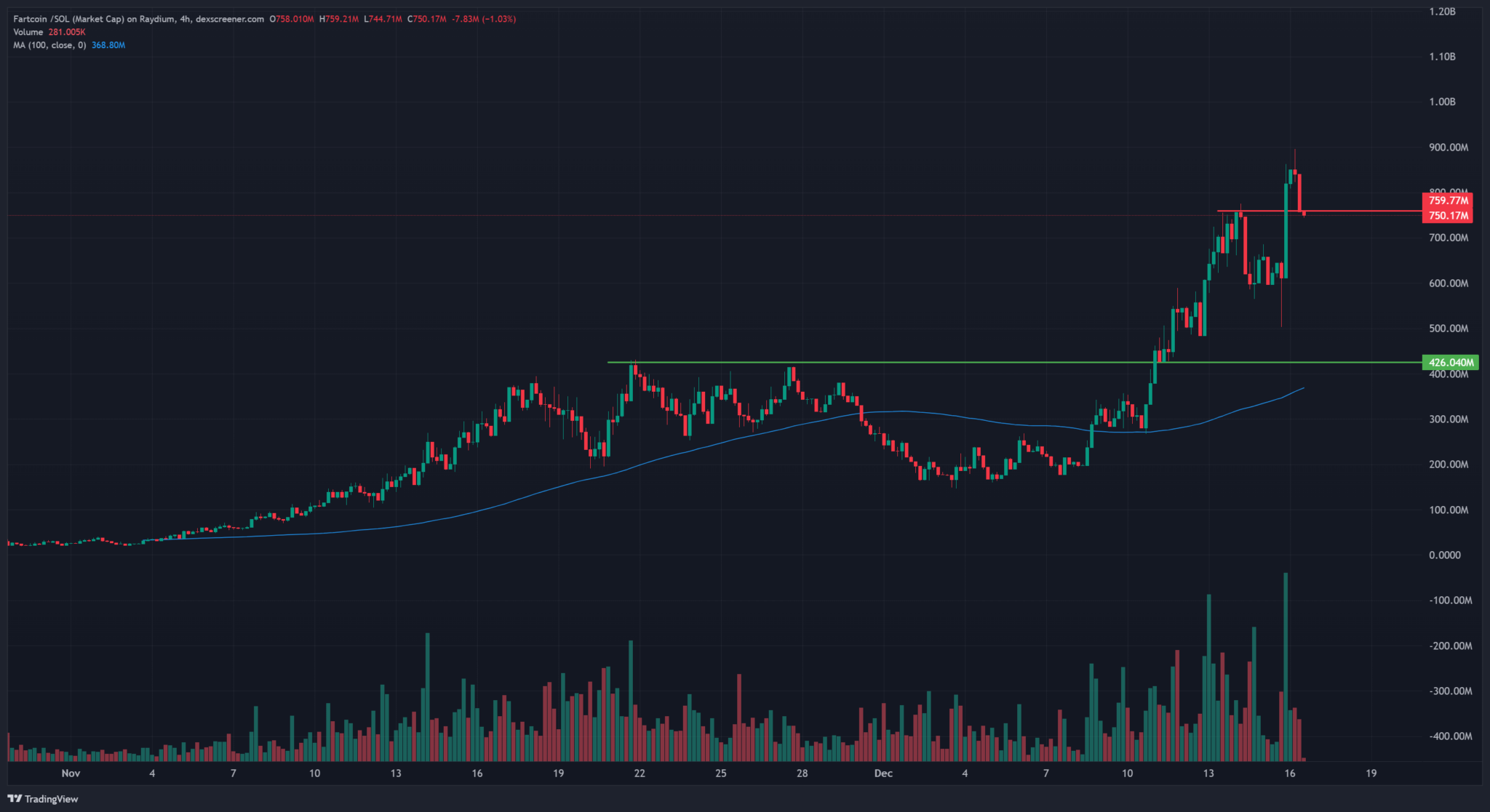 Fartcoin price action