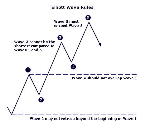 MicroStrategy's Bitcoin strategy: a financial chess game or a Ponzi scheme? Elliot wave forming or is Schiff right?