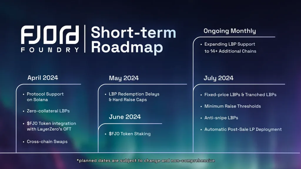 Fjord roadmap