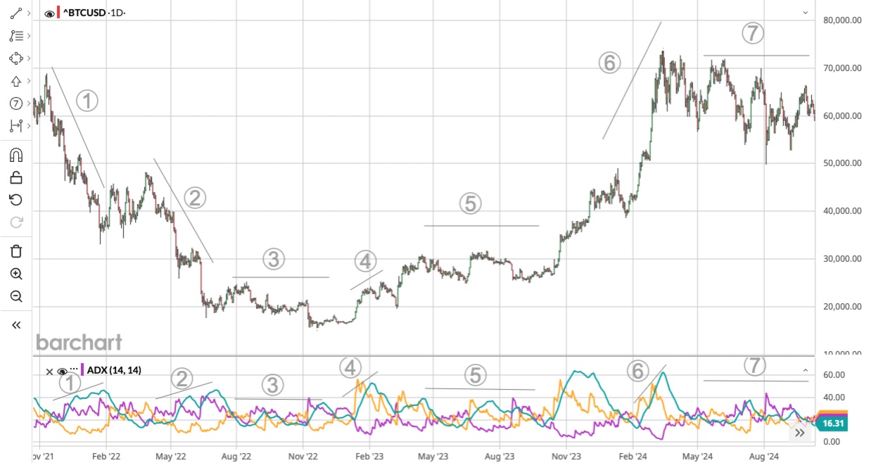 ADX Trend Indicator