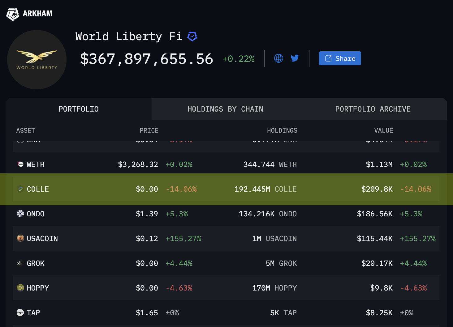 World Liberty Fi Acquires 190M COLLE: Best AI token to Buy