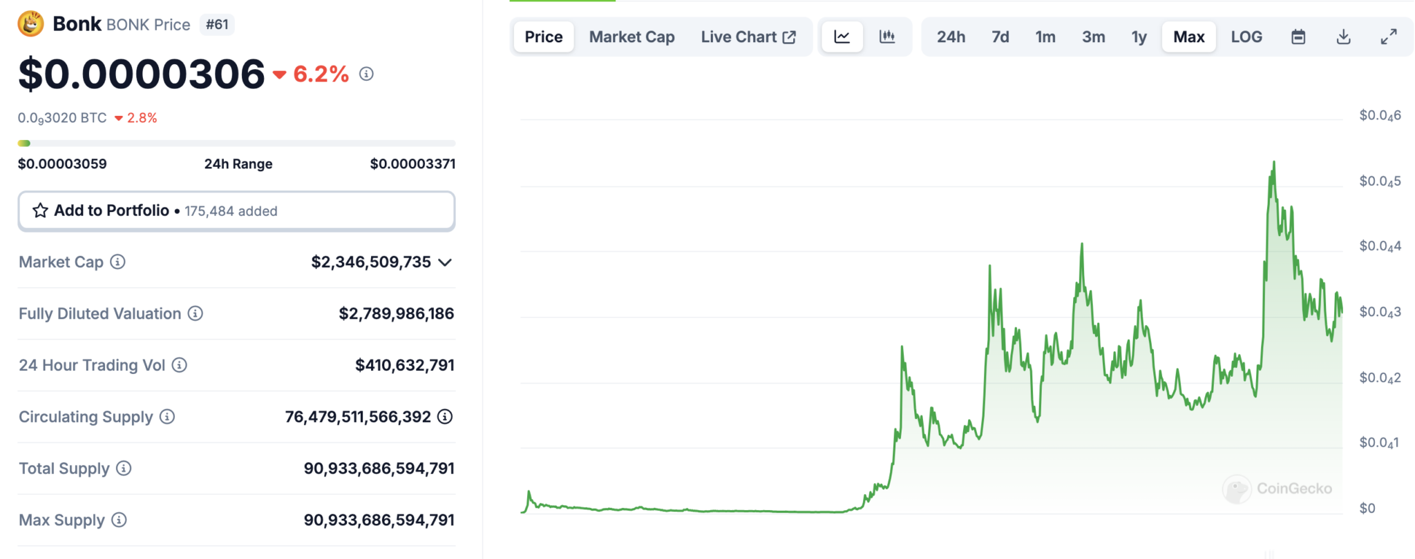 $BONK price chart