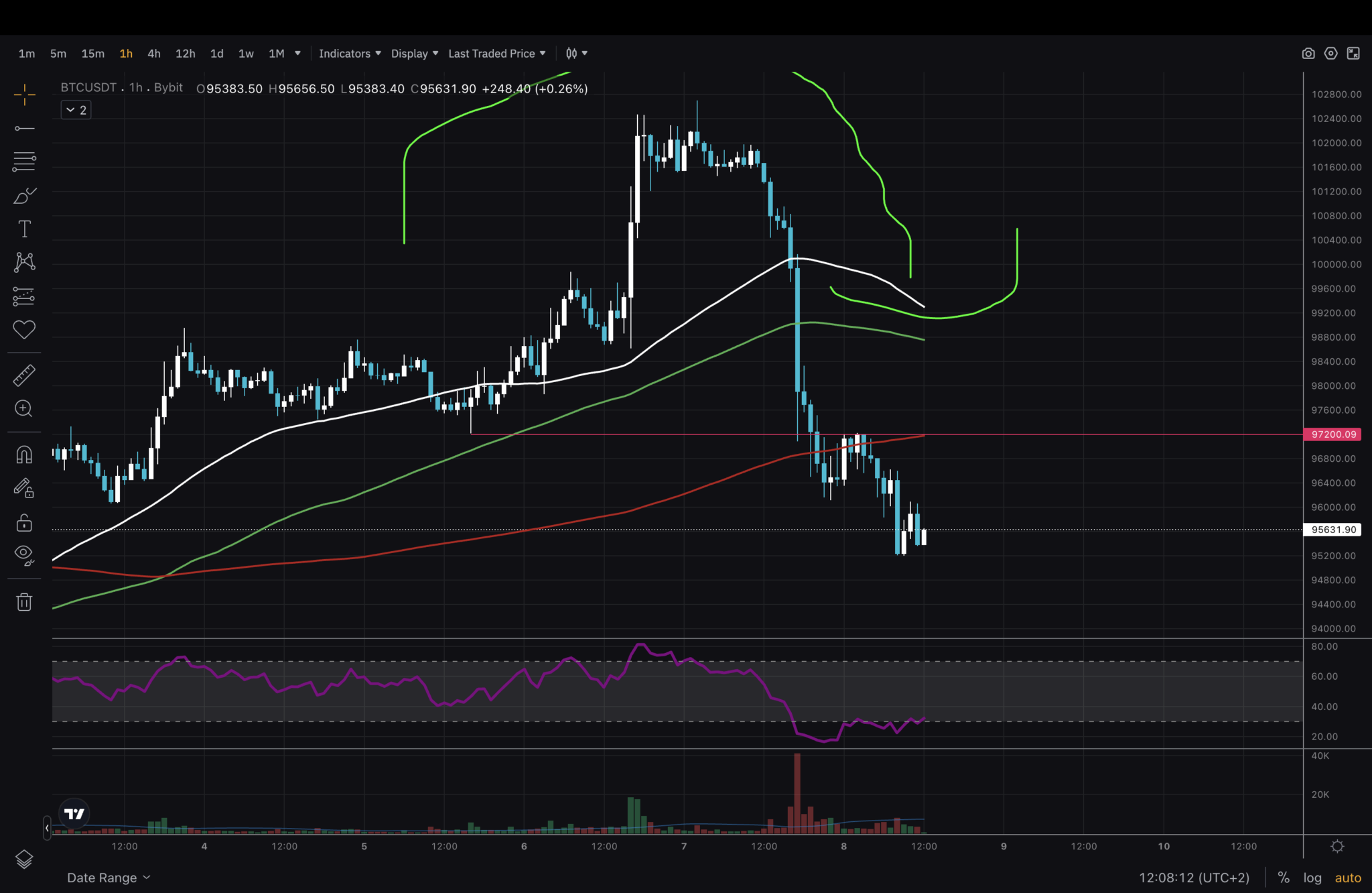 Technical Analysis on the recent Bitcoin price movements. What is next for bulls and has the trend shifted bearish?