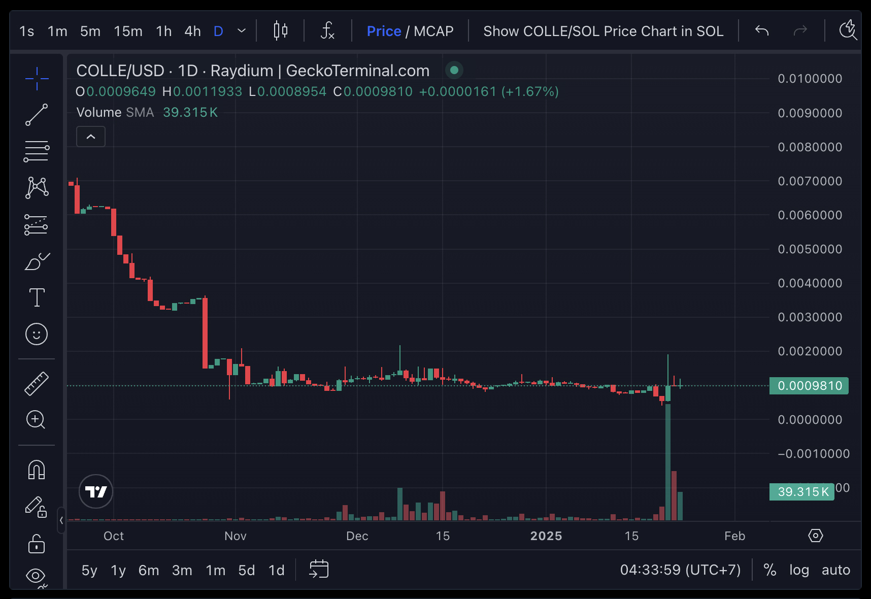World Liberty Fi Acquires 190M COLLE: Best AI token to Buy