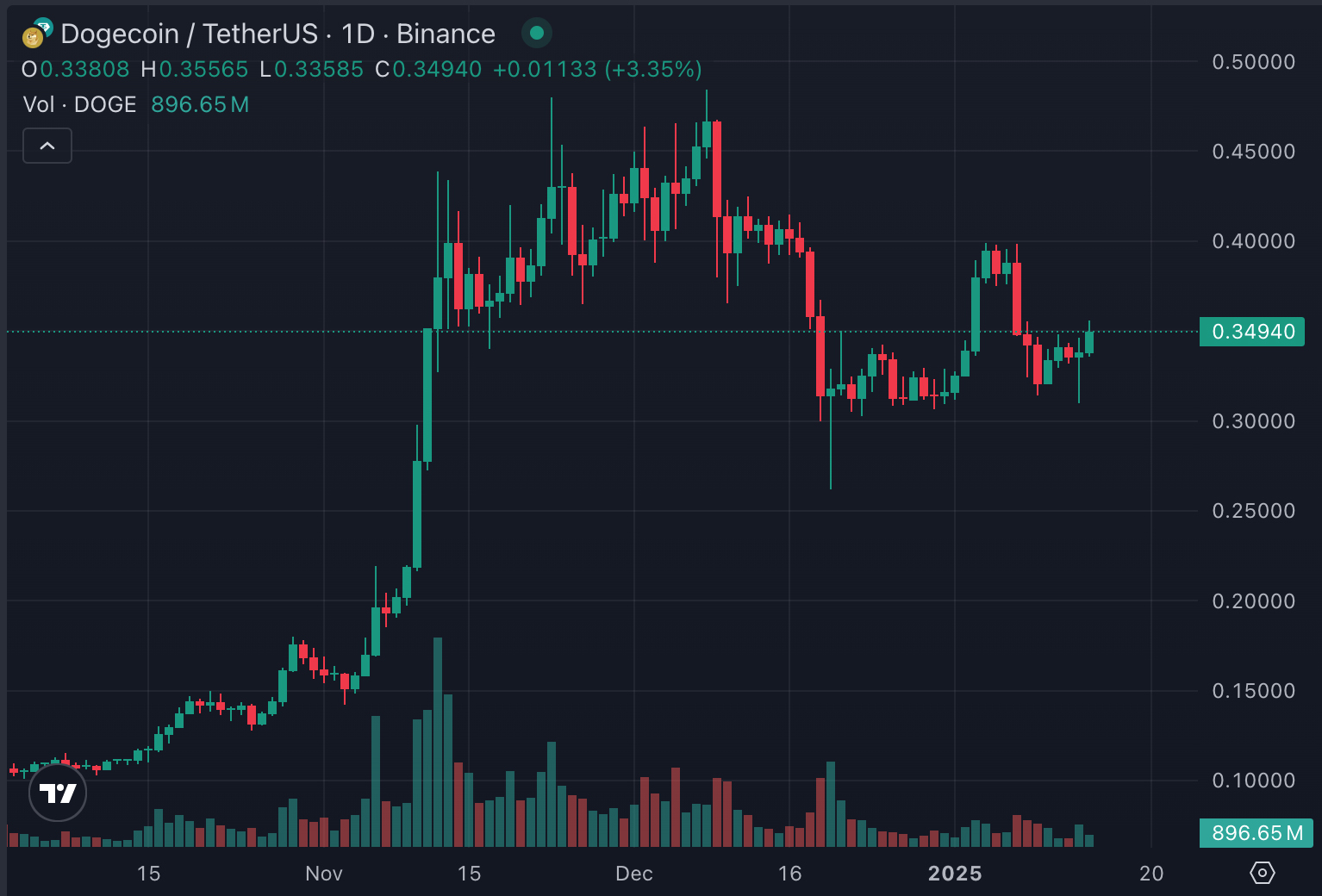 Dogecoin and Trump Will Change The World in 2025