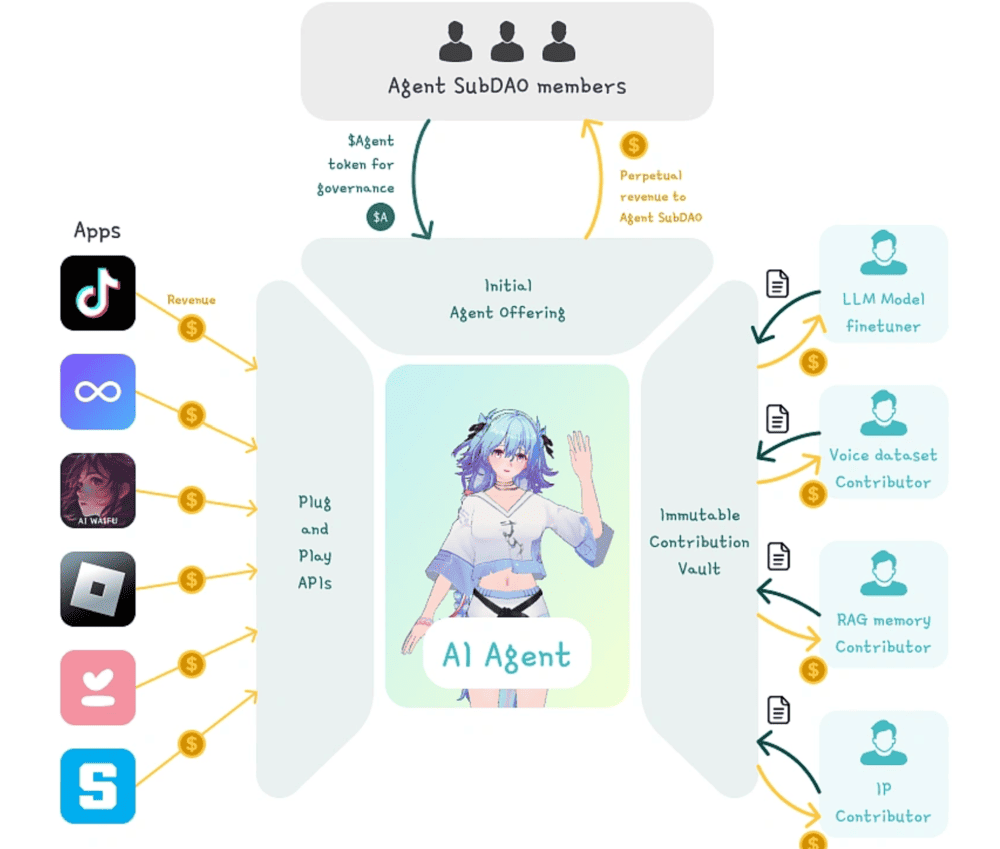 How Virtuals Protocol Works