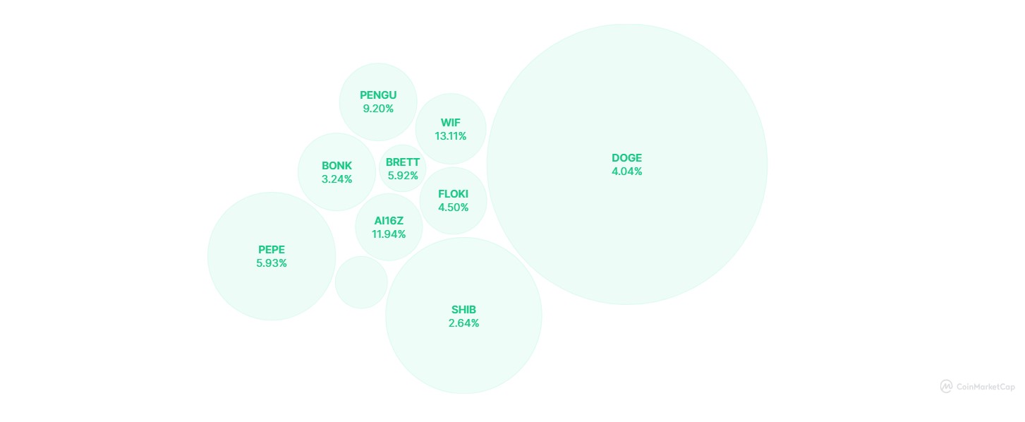 top meme coins